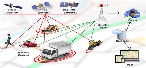 vehicle tracking system ppt